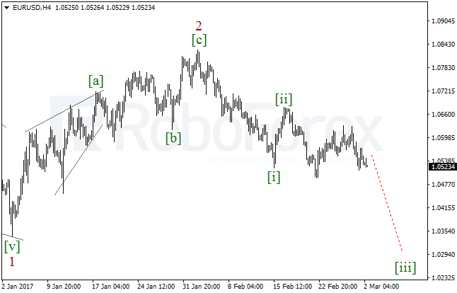 Обзор по волновому анализу EUR/USD на 2 марта 2017
