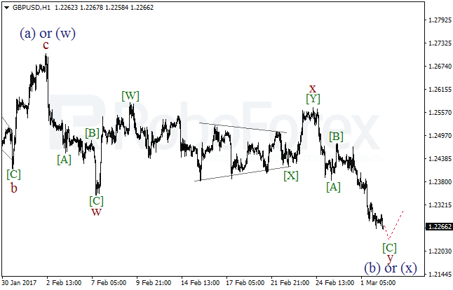 Обзор по волновому анализу GBP/USD на 2 марта 2017