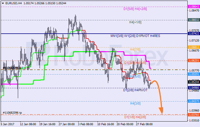 Анализ уровней Мюррея EUR USD "Евро к доллару США" на 3 марта 2017