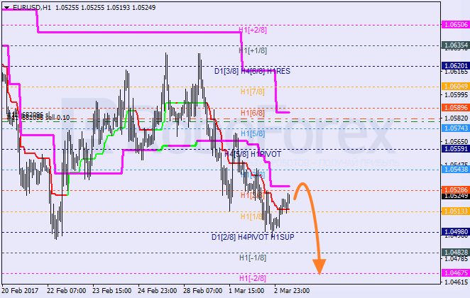 Анализ уровней Мюррея EUR USD "Евро к доллару США" на 3 марта 2017