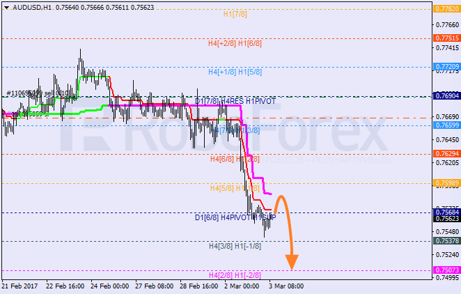 Анализ уровней Мюррея AUD USD "Австралийский доллар к доллару США" на 3 марта 2017