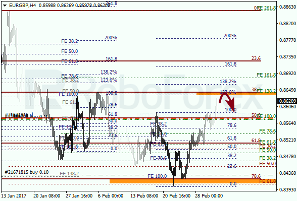 Анализ по Фибоначчи для EUR GBP "Евро к британскому фунту" на 3 марта 2017