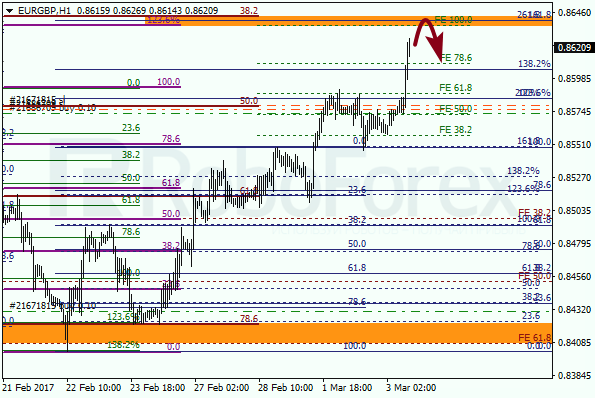 Анализ по Фибоначчи для EUR GBP "Евро к британскому фунту" на 3 марта 2017