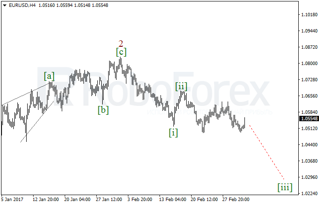 Обзор по волновому анализу EUR/USD на 3 марта 2017