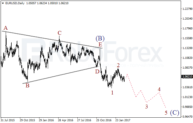 Обзор по волновому анализу EUR/USD на 4 марта 2017