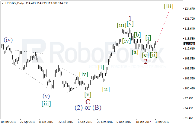 Обзор по волновому анализу USD/JPY на 4 марта 2017