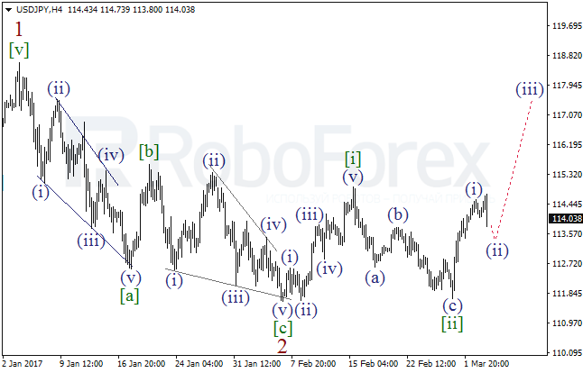 Обзор по волновому анализу USD/JPY на 4 марта 2017