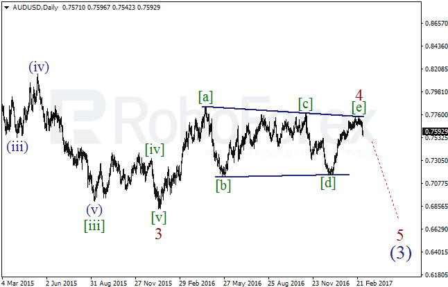Обзор по волновому анализу AUD/USD на 4 марта 2017