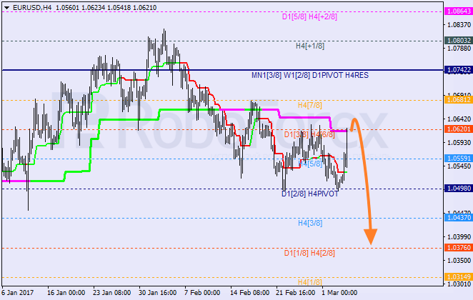 Анализ уровней Мюррея EUR USD "Евро к доллару США" на 4 марта 2017