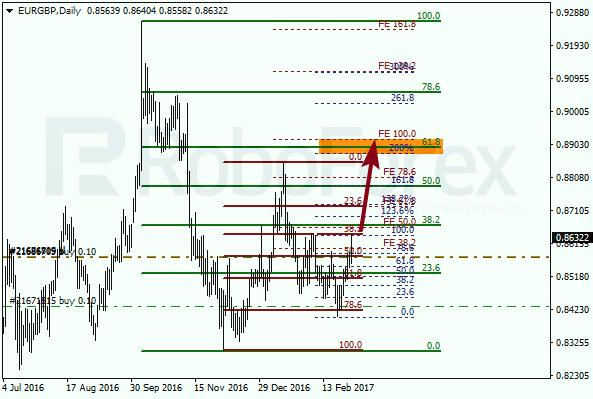 Анализ по Фибоначчи для EUR GBP "Евро к британскому фунту" на 4 марта 2017