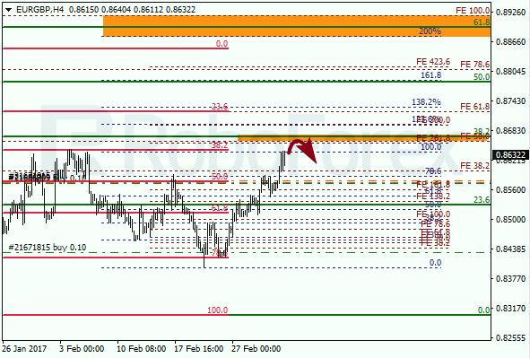 Анализ по Фибоначчи для EUR GBP "Евро к британскому фунту" на 4 марта 2017