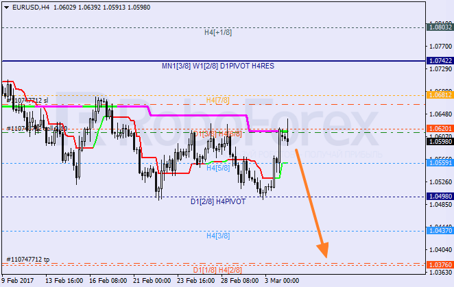 Анализ уровней Мюррея EUR USD "Евро к доллару США" на 6 марта 2017