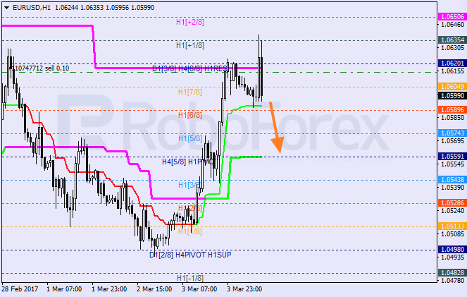 Анализ уровней Мюррея EUR USD "Евро к доллару США" на 6 марта 2017