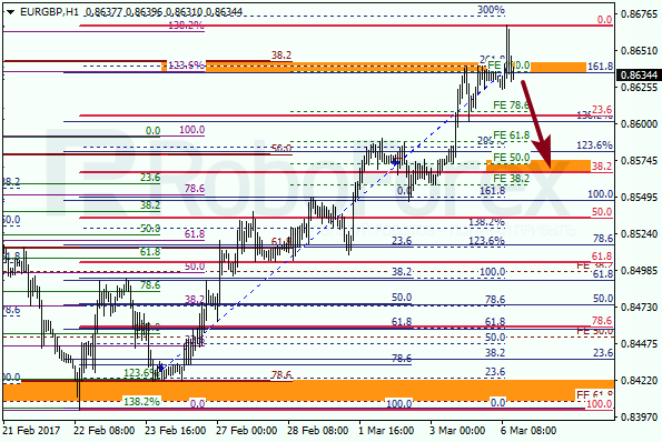 Анализ по Фибоначчи для EUR USD "Евро доллар" на 6 марта 2017