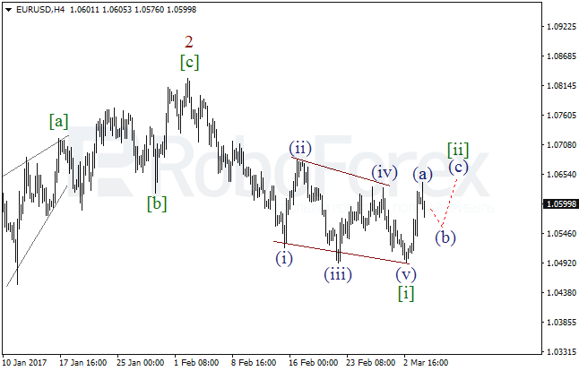 Обзор по волновому анализу EUR/USD на 6 марта 2017