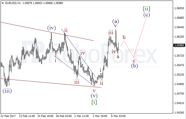 Обзор по волновому анализу EUR/USD на 6 марта 2017