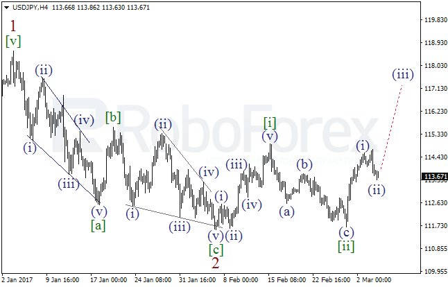 Обзор по волновому анализу USD/JPY на 6 марта 2017