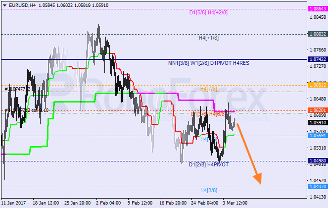 Анализ уровней Мюррея EUR USD "Евро к доллару США" на 7 марта 2017