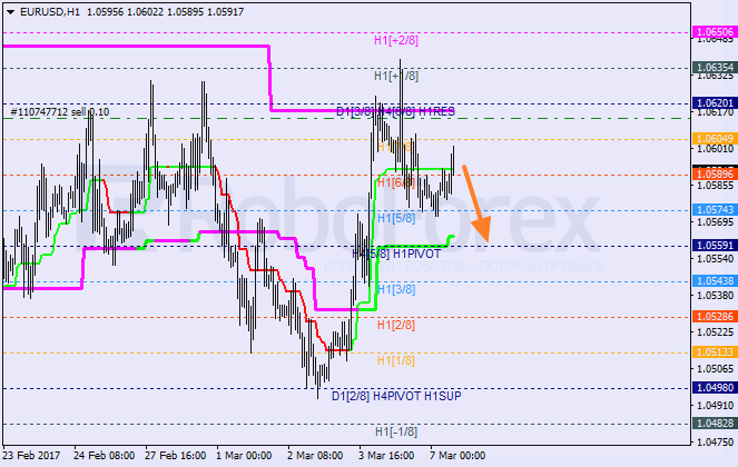 Анализ уровней Мюррея EUR USD "Евро к доллару США" на 7 марта 2017
