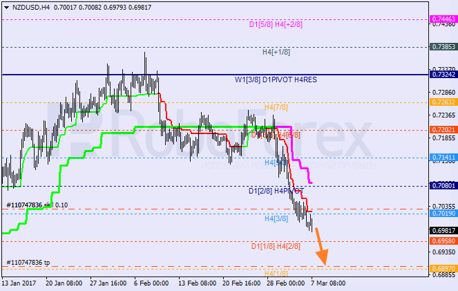 Анализ уровней Мюррея NZD USD "Новозеландский доллар к доллару США" на 7 марта 2017