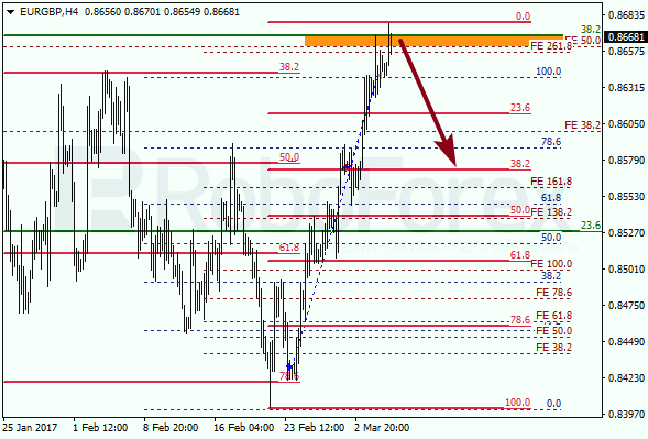 Анализ по Фибоначчи для EUR GBP "Евро к британскому фунту" на 7 марта 2017