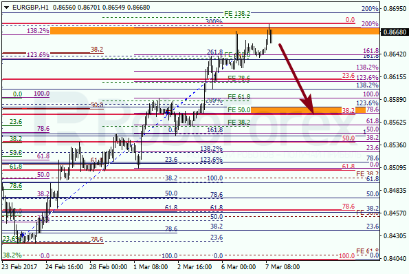 Анализ по Фибоначчи для EUR GBP "Евро к британскому фунту" на 7 марта 2017