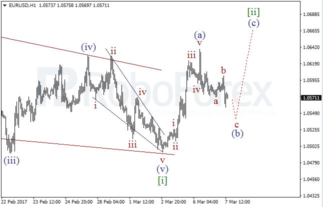 Обзор по волновому анализу EUR/USD на 7 марта 2017