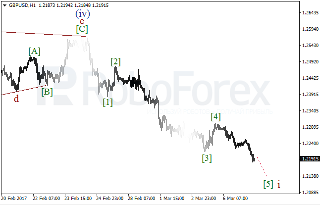 Обзор по волновому анализу GBP/USD на 7 марта 2017