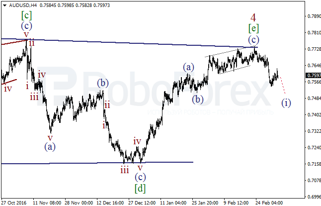 Обзор по волновому анализу AUD/USD на 7 марта 2017