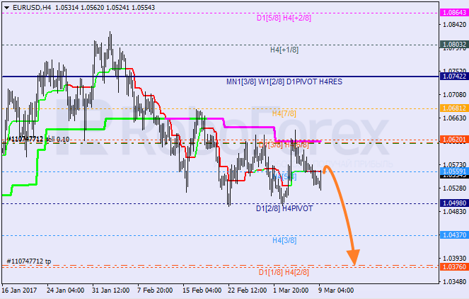 Анализ уровней Мюррея EUR USD "Евро к доллару США" на 9 марта 2017