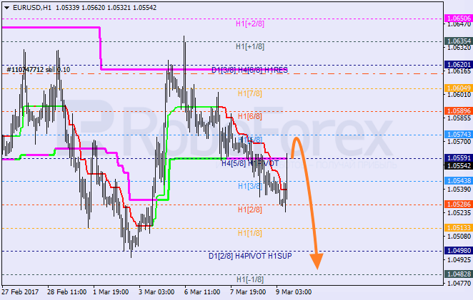 Анализ уровней Мюррея EUR USD "Евро к доллару США" на 9 марта 2017