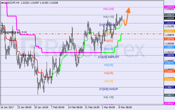 Анализ уровней Мюррея USD CHF "Доллар США к швейцарскому франку" на 9 марта 2017