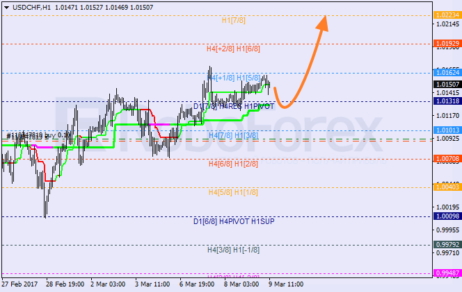 Анализ уровней Мюррея USD CHF "Доллар США к швейцарскому франку" на 9 марта 2017
