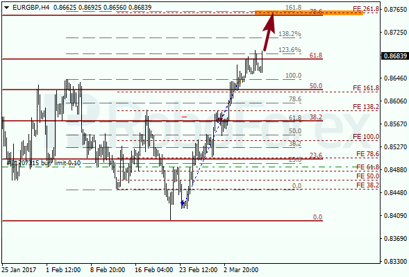 Анализ по Фибоначчи для EUR GBP "Евро к британскому фунту" на 9 марта 2017