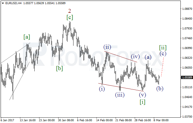 Обзор по волновому анализу EUR/USD на 9 марта 2017