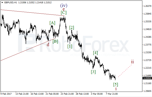 Обзор по волновому анализу GBP/USD на 9 марта 2017