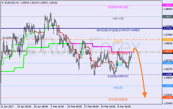 Анализ уровней Мюррея EUR USD "Евро к доллару США" на 10 марта 2017