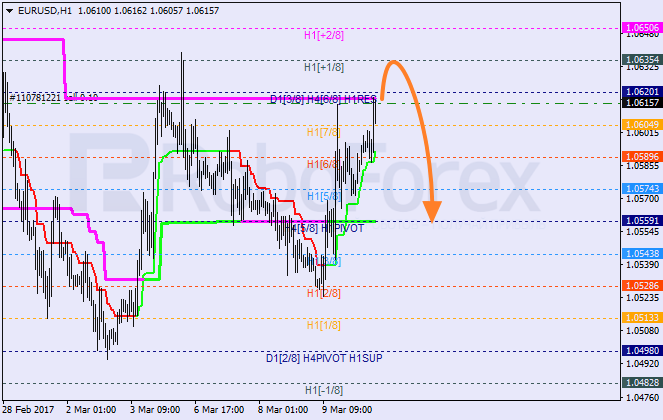 Анализ уровней Мюррея EUR USD "Евро к доллару США" на 10 марта 2017