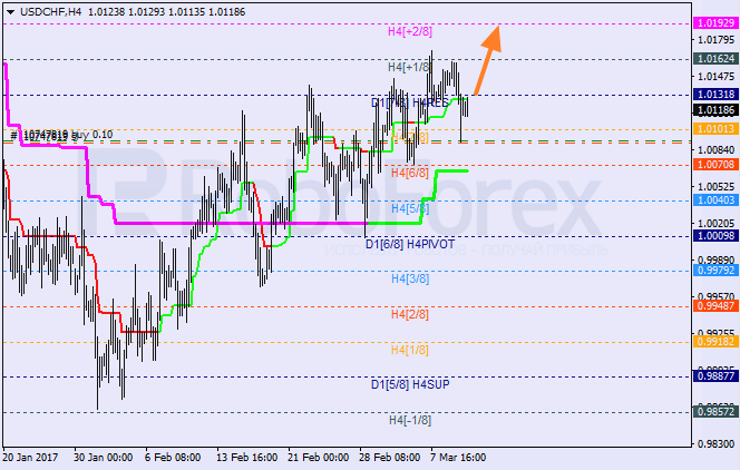 Анализ уровней Мюррея USD CHF "Доллар США к швейцарскому франку" на 10 марта 2017
