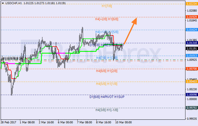 Анализ уровней Мюррея USD CHF "Доллар США к швейцарскому франку" на 10 марта 2017