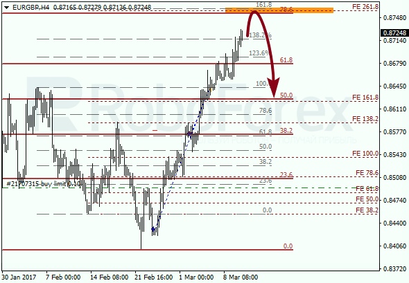 Анализ по Фибоначчи для EUR GBP "Евро к британскому фунту" на 10 марта 2017