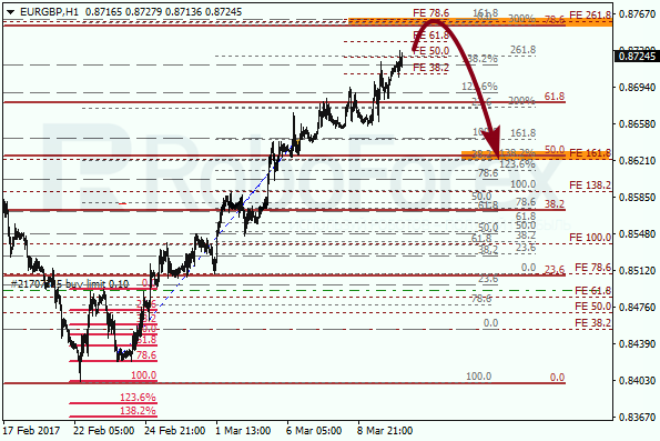 Анализ по Фибоначчи для EUR GBP "Евро к британскому фунту" на 10 марта 2017