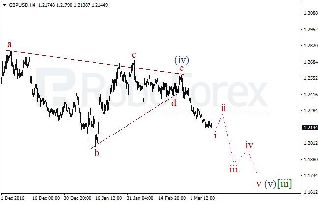 Обзор по волновому анализу GBP/USD на 10 марта 2017
