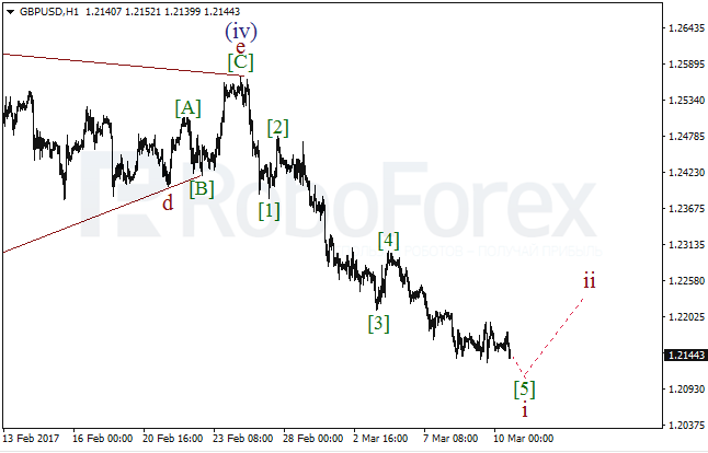 Обзор по волновому анализу GBP/USD на 10 марта 2017