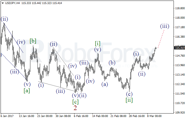 Обзор по волновому анализу USD/JPY на 10 марта 2017