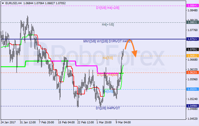 Анализ уровней Мюррея EUR USD "Евро к доллару США" на 13 марта 2017