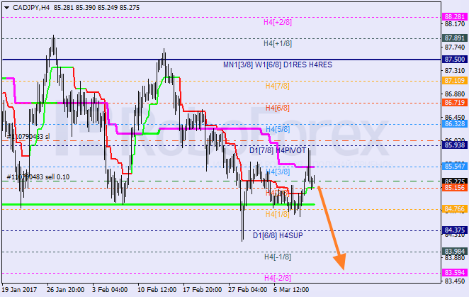 Анализ уровней Мюррея CAD JPY "Канадский доллар к японской иене" на 13 марта 2017