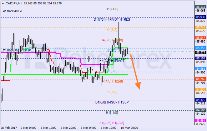Анализ уровней Мюррея CAD JPY "Канадский доллар к японской иене" на 13 марта 2017