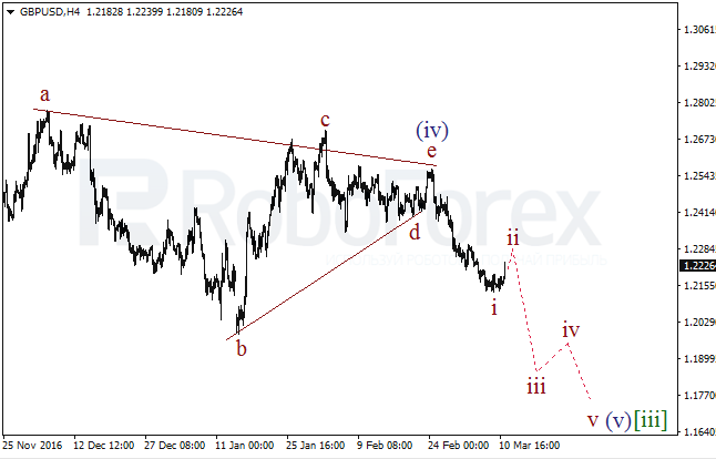 Обзор по волновому анализу GBP/USD на 13 марта 2017