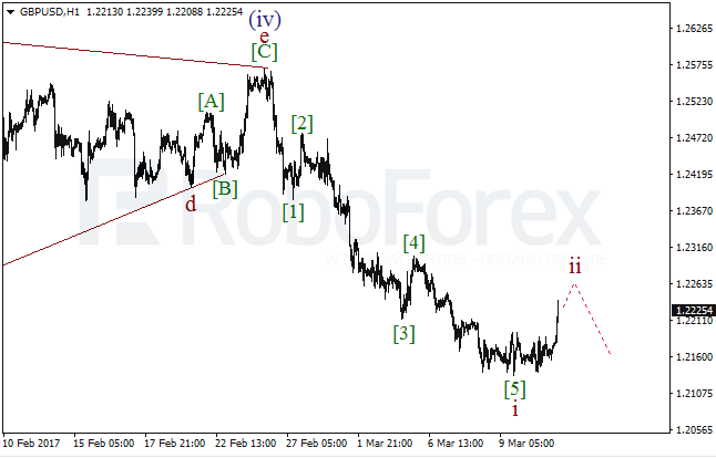 Обзор по волновому анализу GBP/USD на 13 марта 2017